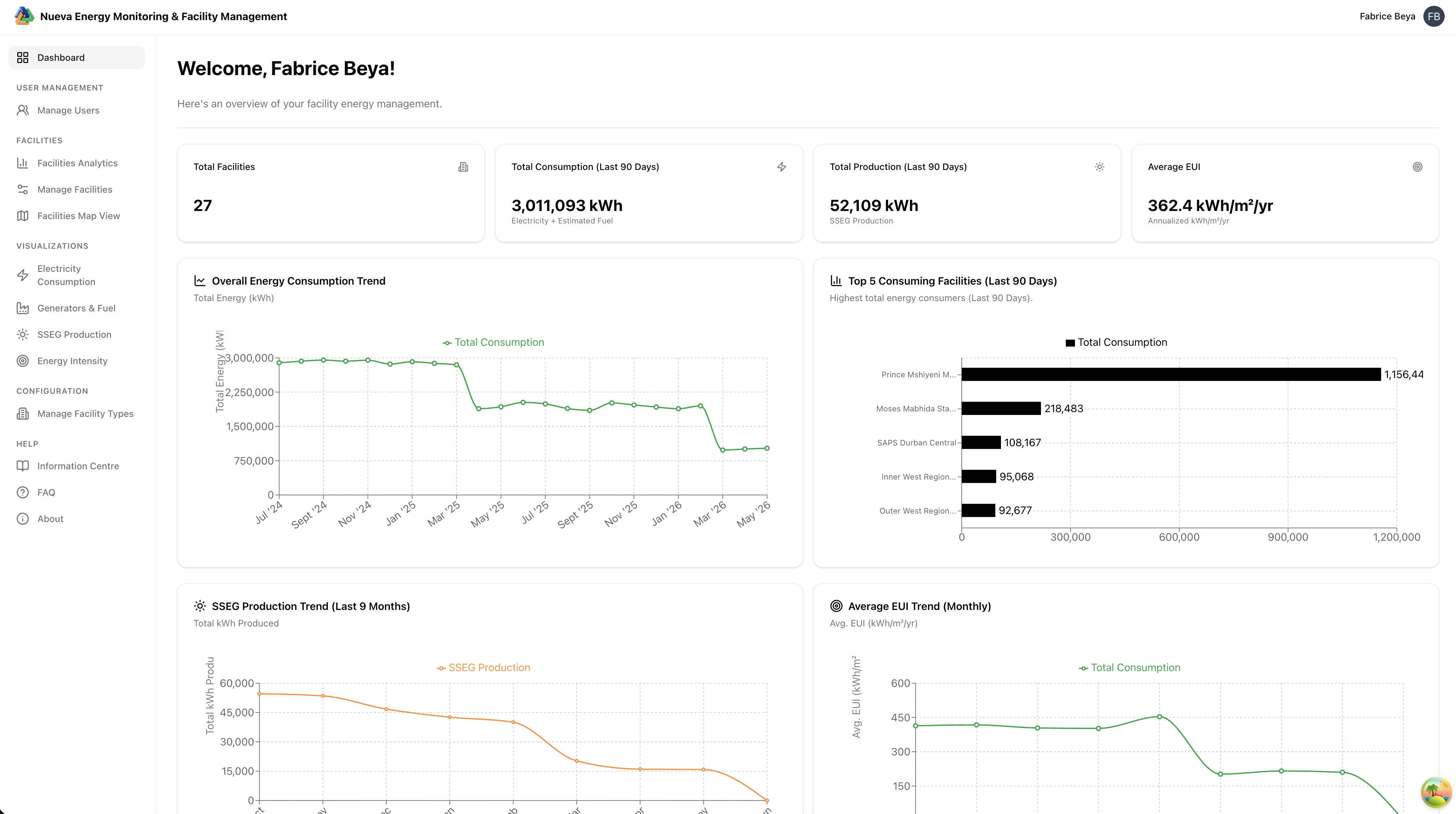 Nueva EMS dashboard showing total facilities, 90-day consumption and production, average EUI, energy consumption trends, top consuming facilities, SSEG production, and EUI trends
