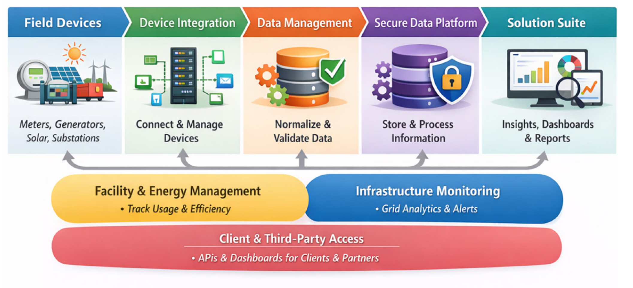 Nueva Modo IoT stack - field devices, device integration, data management, secure data platform, and solution suite