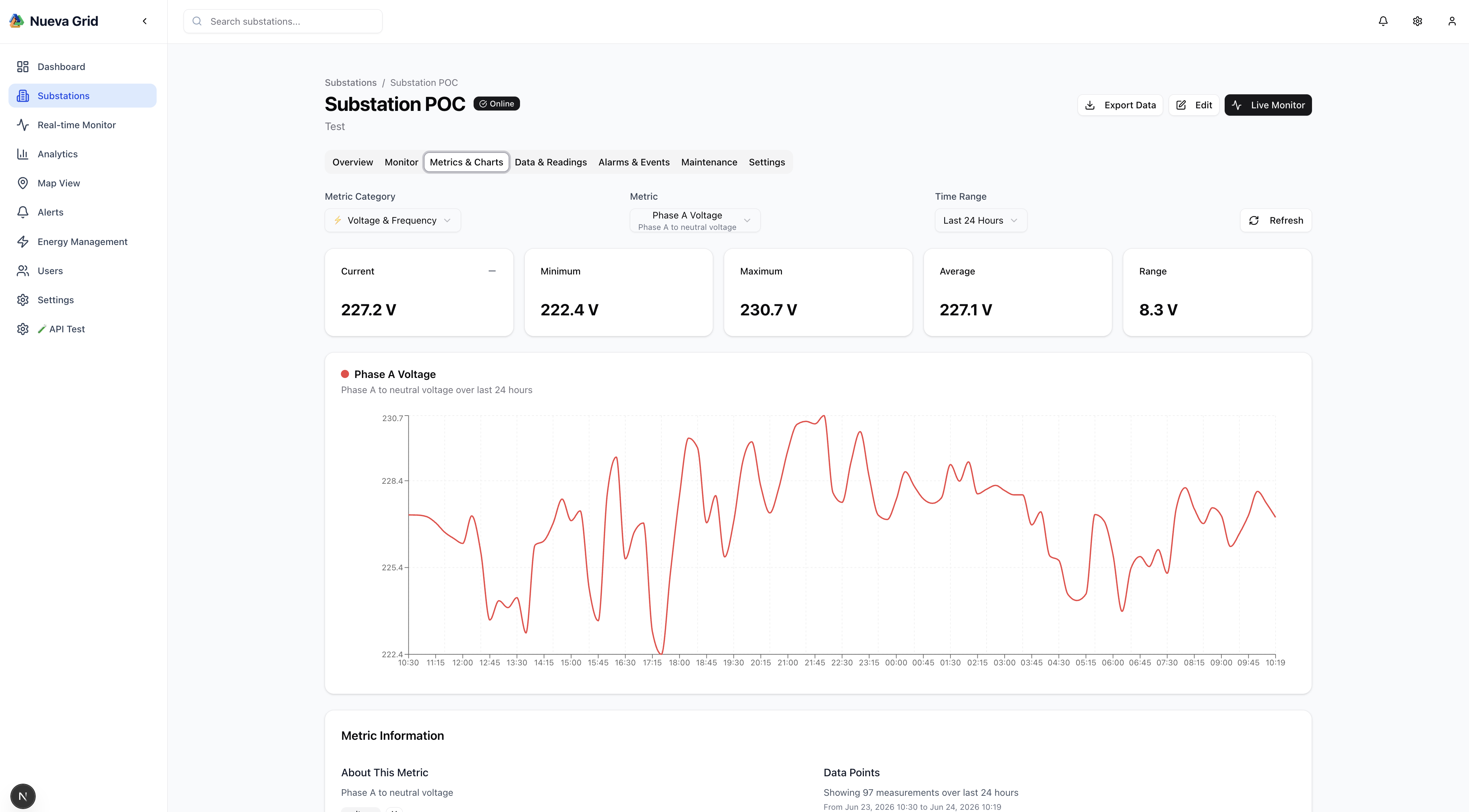 Nueva Grid metrics and charts view showing voltage trends over a 24-hour period with min, max, average, and range statistics